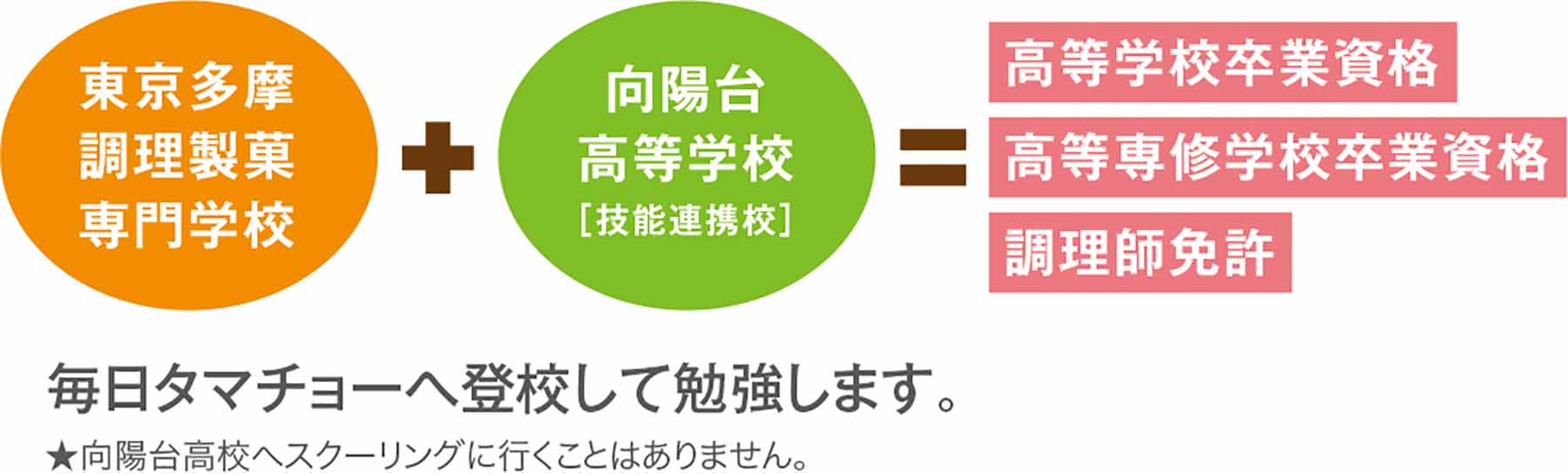 学校紹介 向陽台高等学校 東京多摩調理師製菓専門学校 学校紹介 向陽台高等学校 東京多摩調理師製菓専門学校