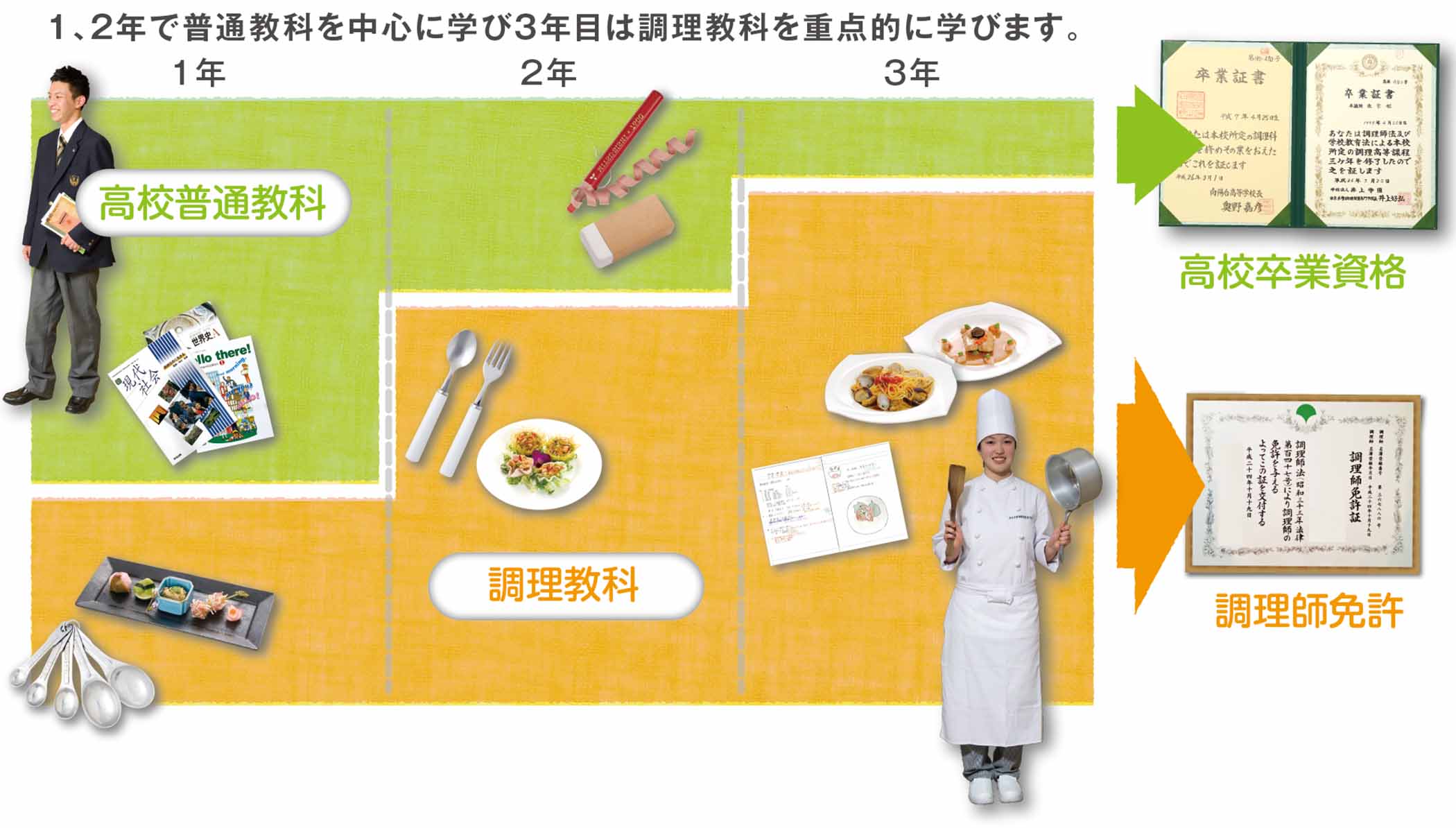 1、2年で普通教科を中心に学び3年目は調理教科を重点的に学びます