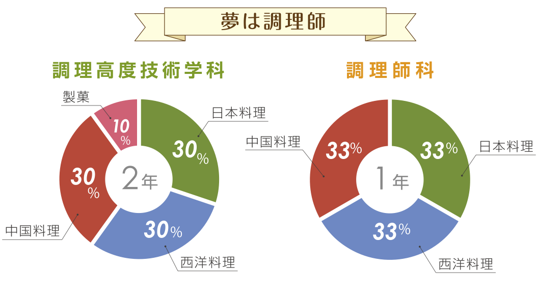 夢は調理師：学ぶ科目