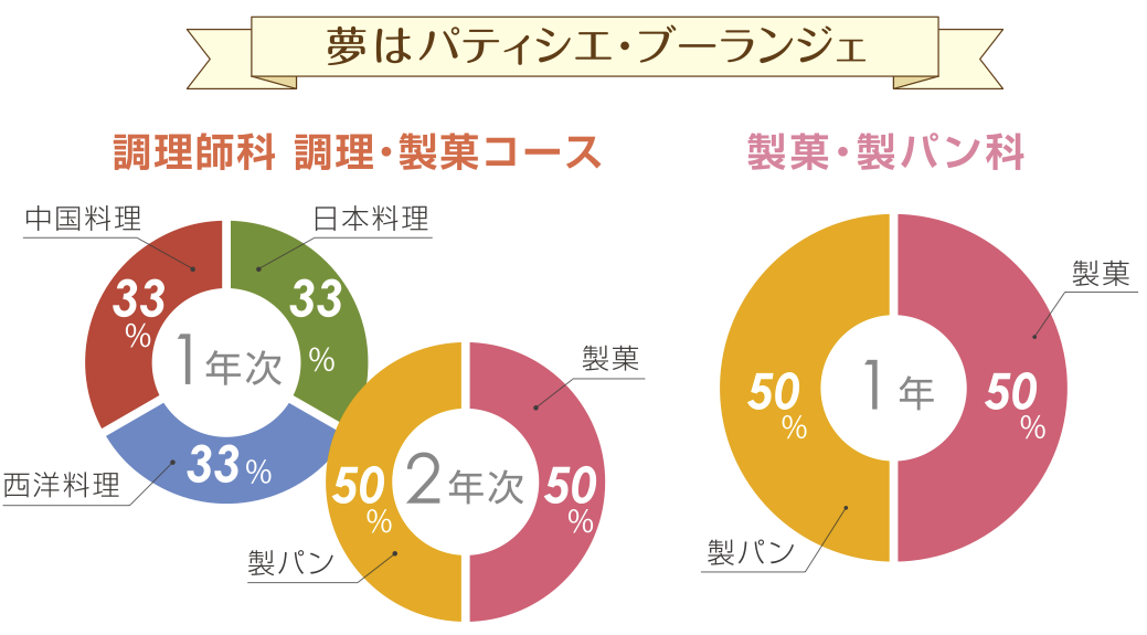 夢はパティシエ・ブーランジェ：学ぶ科目