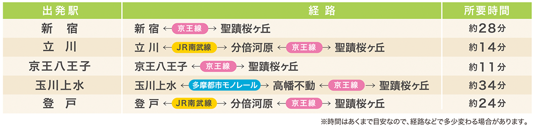 乗り換え表