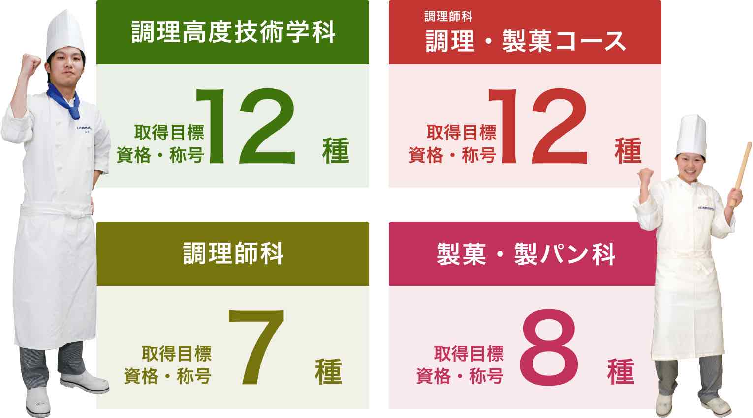 調理高度技術学科の取得目標資格と称号は12種／調理科　調理・製菓コースの取得目標資格と称号は12種／調理科の取得目標資格と称号は7種／製菓・製パン科の取得目標資格と称号は8種